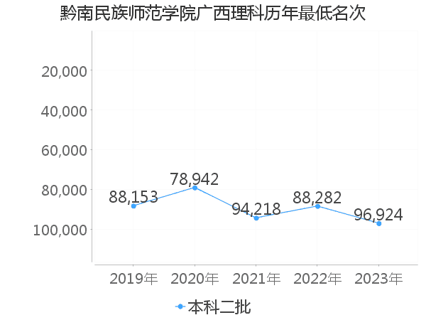 最低分名次