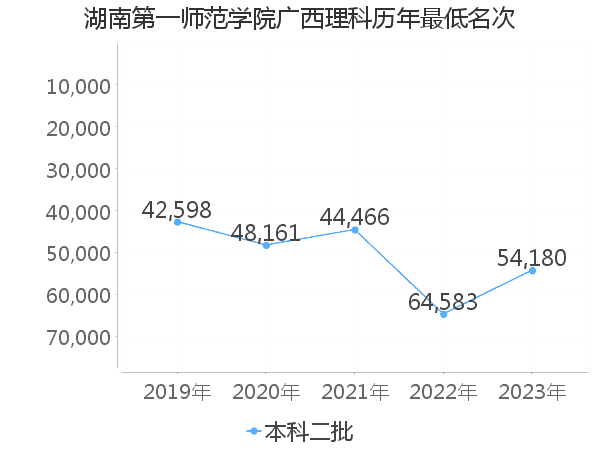 最低分名次