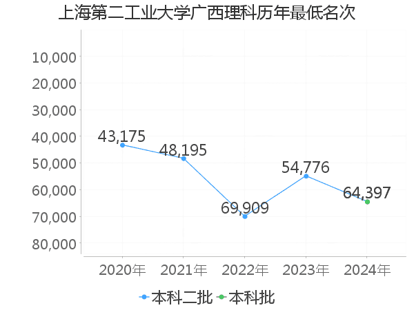 最低分名次