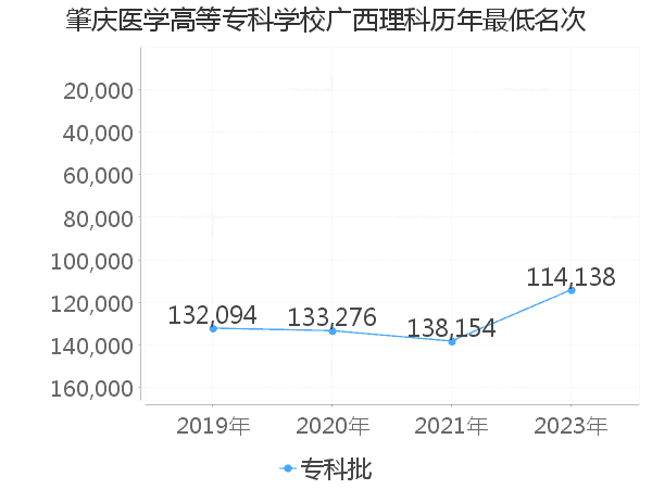 最低分名次