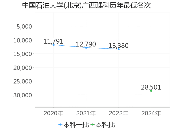 最低分名次