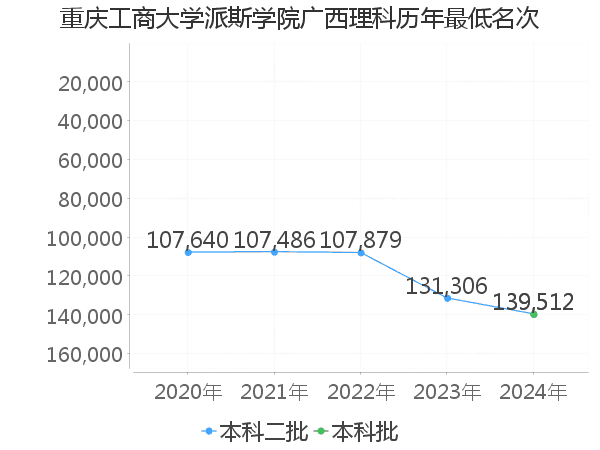 最低分名次