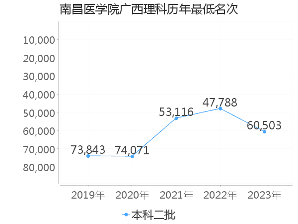 最低分名次