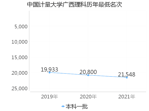 最低分名次