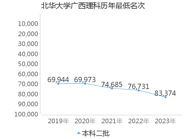 最低分名次