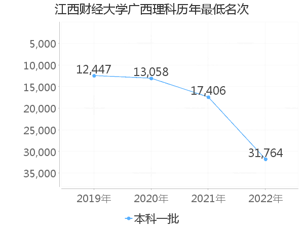 最低分名次