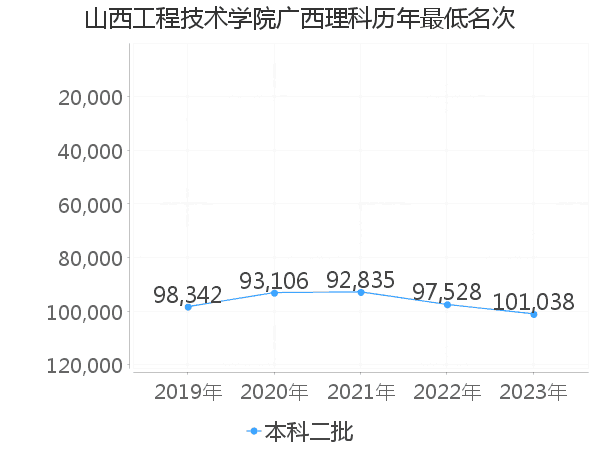 最低分名次