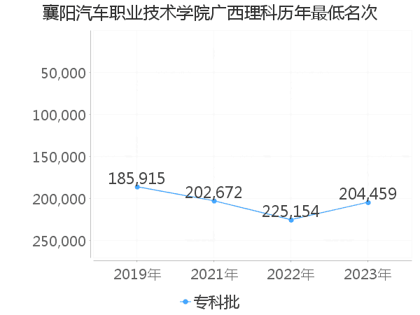 最低分名次