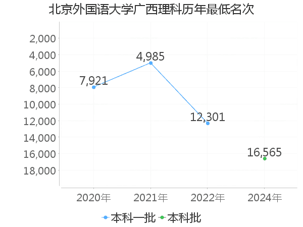 最低分名次