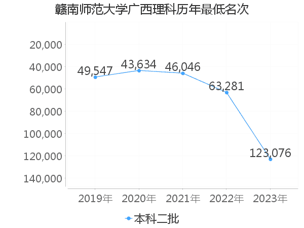 最低分名次