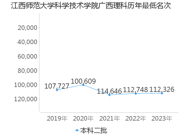 最低分名次