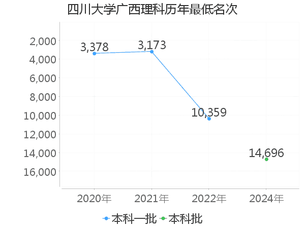 最低分名次