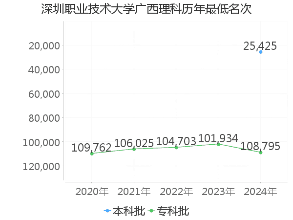 最低分名次