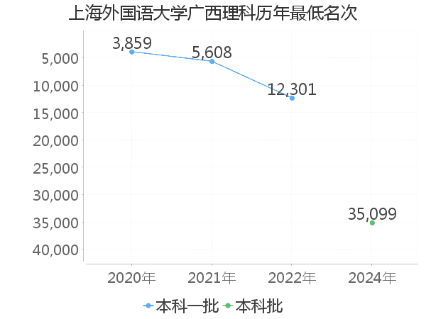 最低分名次