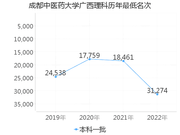 最低分名次