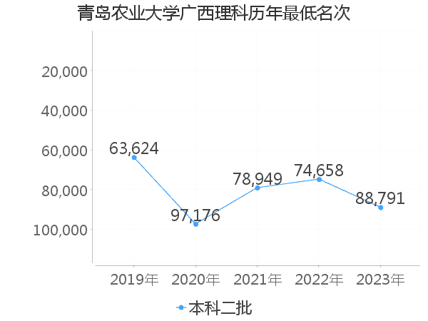 最低分名次