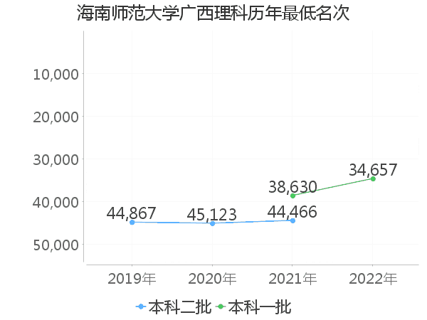 最低分名次