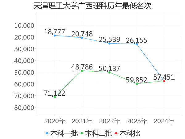 最低分名次