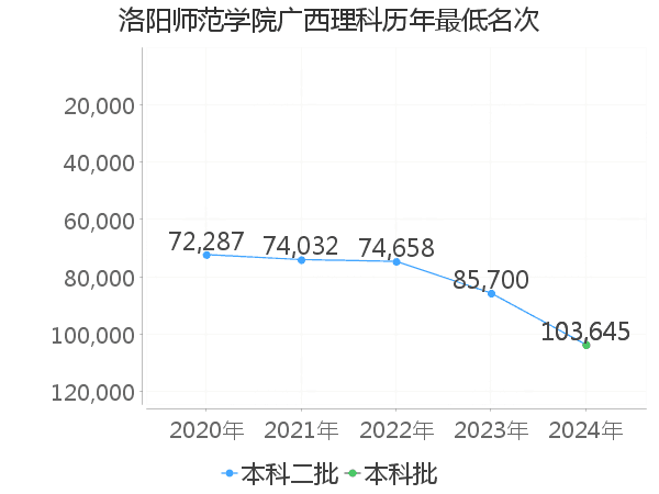 最低分名次