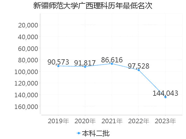 最低分名次