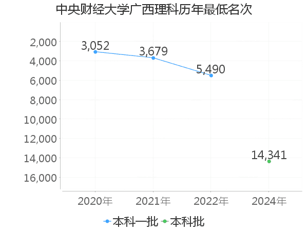 最低分名次