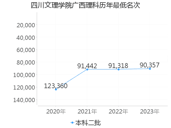 最低分名次