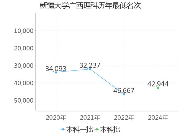 最低分名次