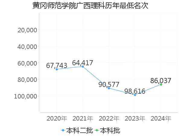 最低分名次