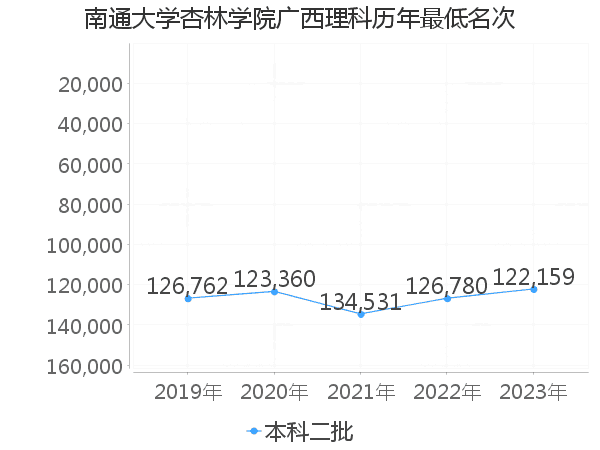 最低分名次