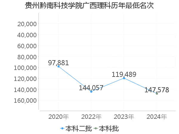 最低分名次