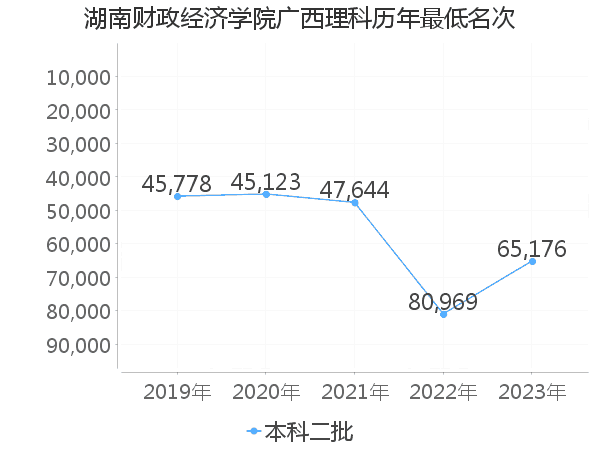 最低分名次