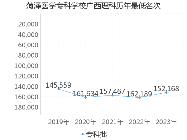 最低分名次