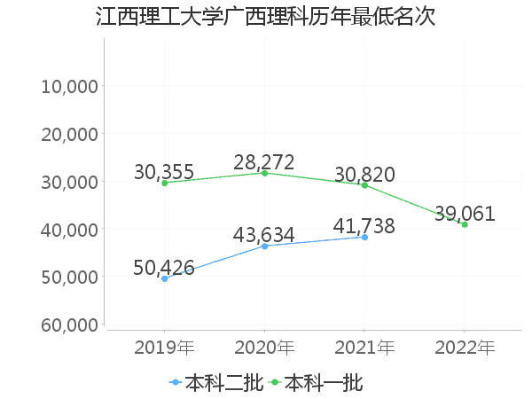 最低分名次