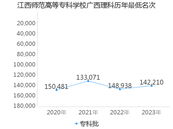 最低分名次