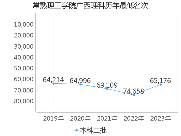 最低分名次