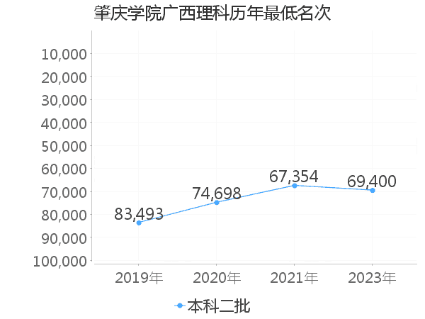 最低分名次