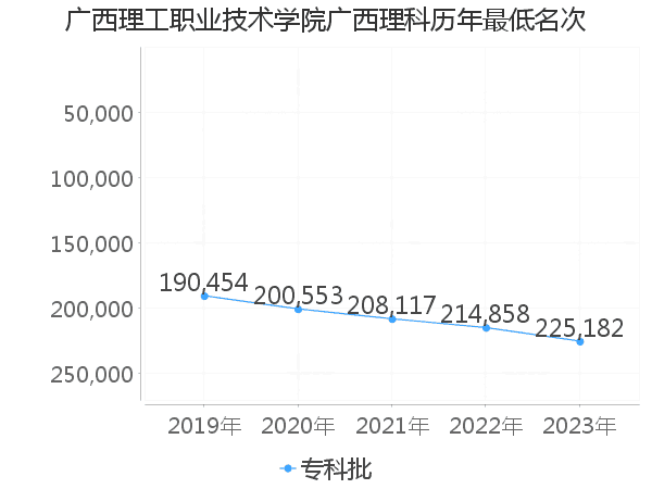 最低分名次