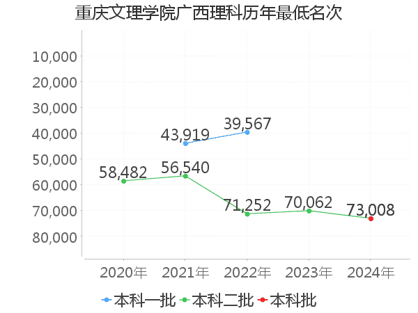 最低分名次