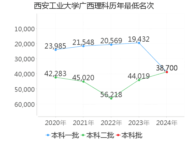 最低分名次