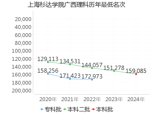 最低分名次