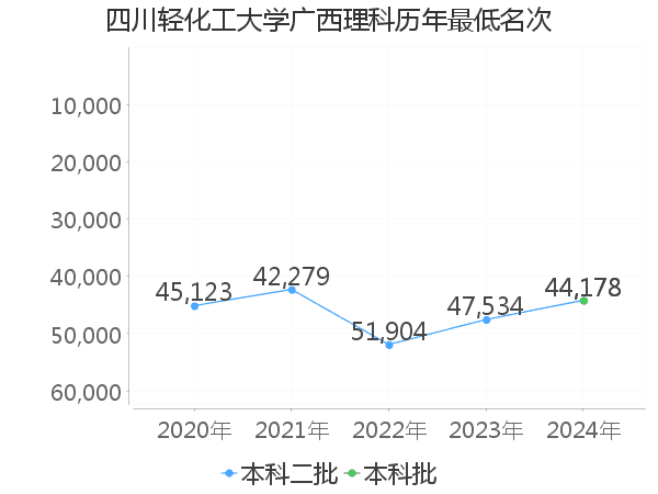 最低分名次