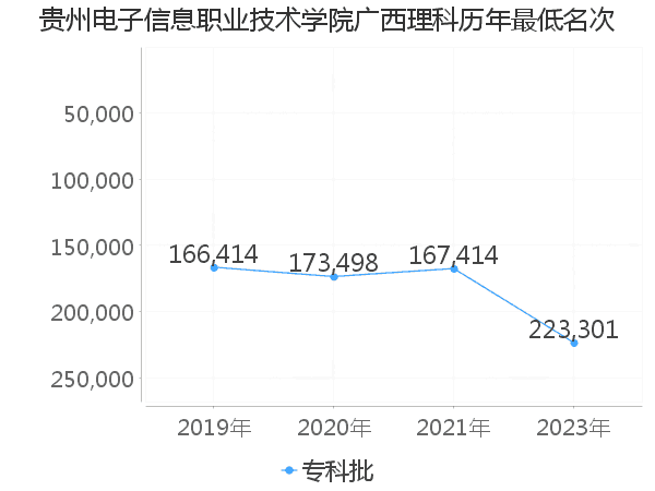 最低分名次