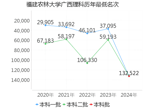 最低分名次