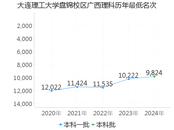 最低分名次