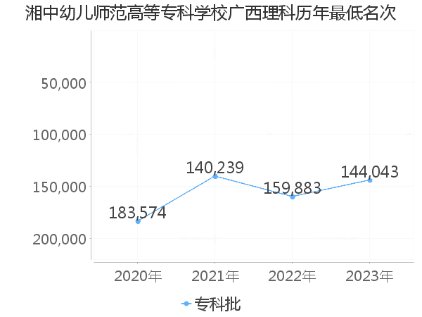 最低分名次