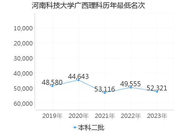 最低分名次