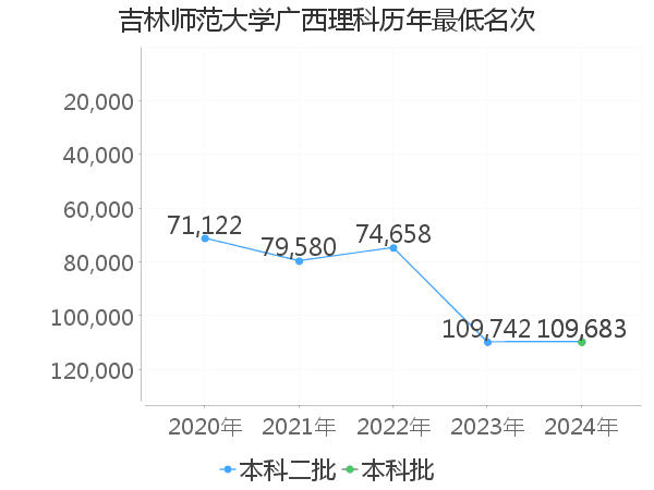 最低分名次