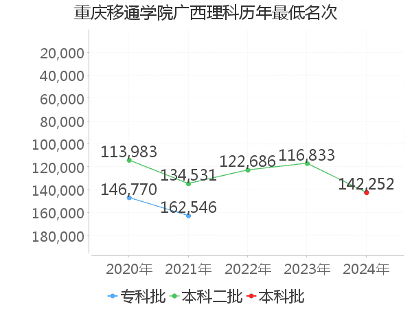 最低分名次