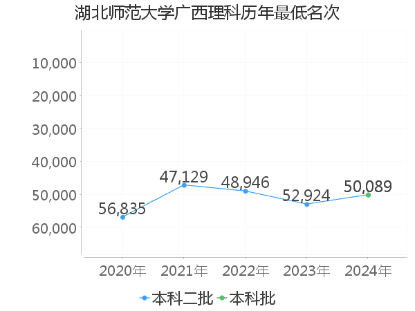 最低分名次