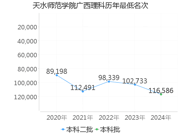 最低分名次